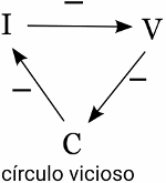 círculo vicioso